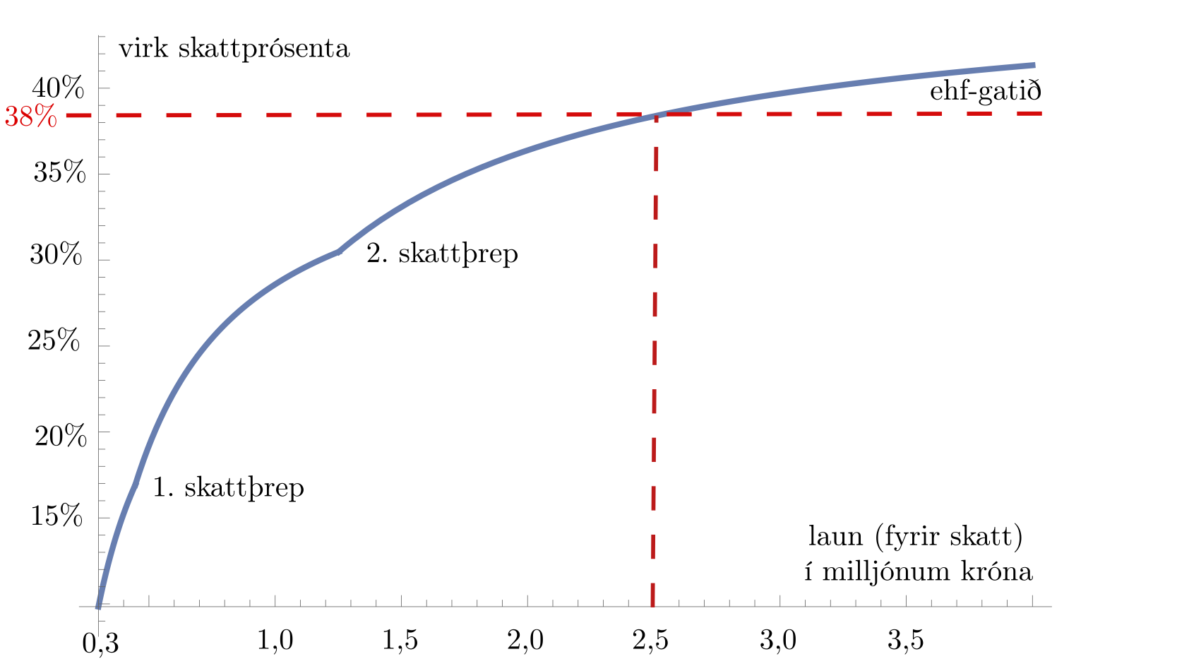 Blái ferillinn sýnir virka skattprósentu af launatekjum sem fall af launum fyrir skatt. Rauði ferillinn sýnir tilheyrandi virka skattprósentu fyrir arðgreiðslur einkahlutafélaga. Þegar rauði ferillinn liggur undir hinum bláa er hagstæðara að greiða sér arð í stað launa, og þannig myndast glufa í skattkerfinu.