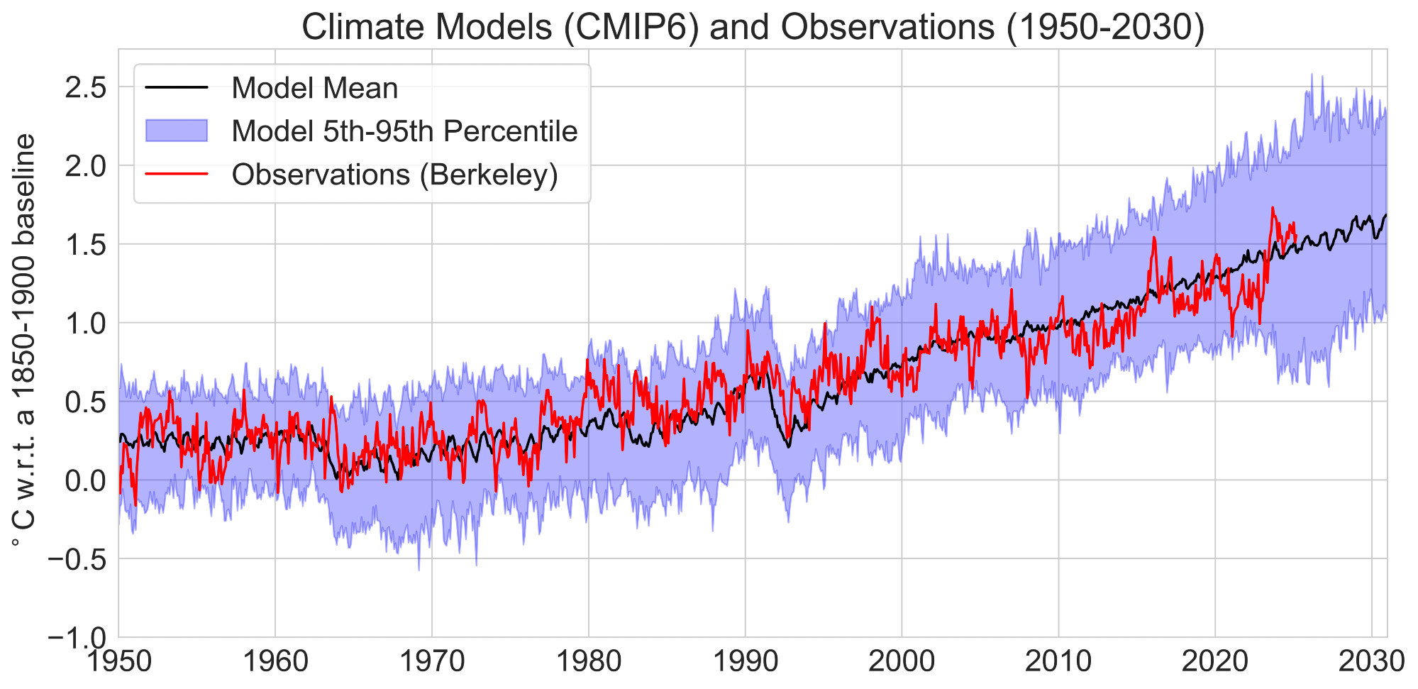 Hnattræn hlýnun. Heimild