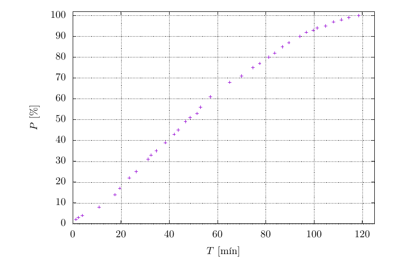 Graf úr tilrauninni hlaða síma